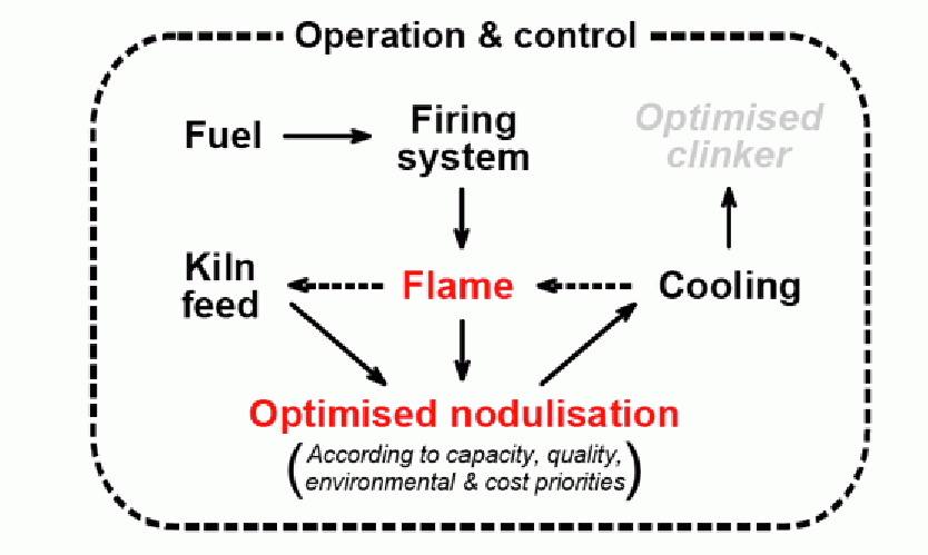 Figure 2: A systems view of kiln optimisation.
