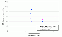Figure 5: NOx at the kiln inlet versus oxygen flow rates.
