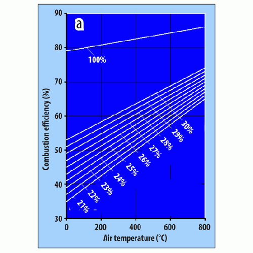 Figure 1: a) Combustion efficiency as a function of combustion air temperature and the oxygen concentration. Fuel = Light oil, Heat value = 42,900kJ/kg, Lamda = 1.1, Off gas temp. = 1400C.
