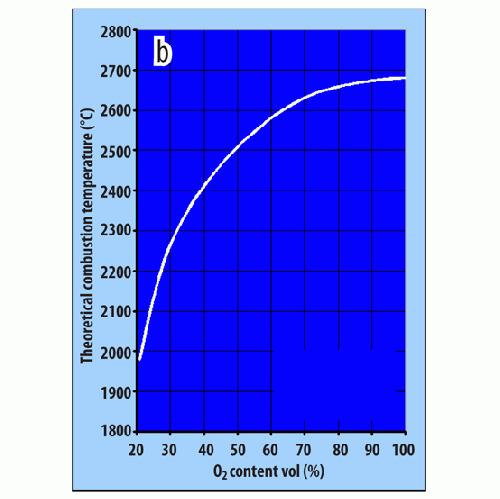 Figure 1: b) Theoretical flame temperature for the stoichiometrical combustion of natural gas as a function of oxygen concentration in the combustion air. Fuel = Natural gas, Heat value = 31,780kJ/kg, Lamda = 1.0, Air temp. = 20C.