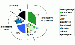 Figure 4. Actual fuel split, consisting of at least 9 different fuels in the main burner.