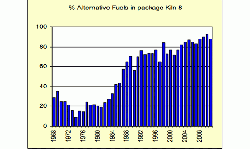 Figure 2. More than 40 years of experience in alternative fuel usage.